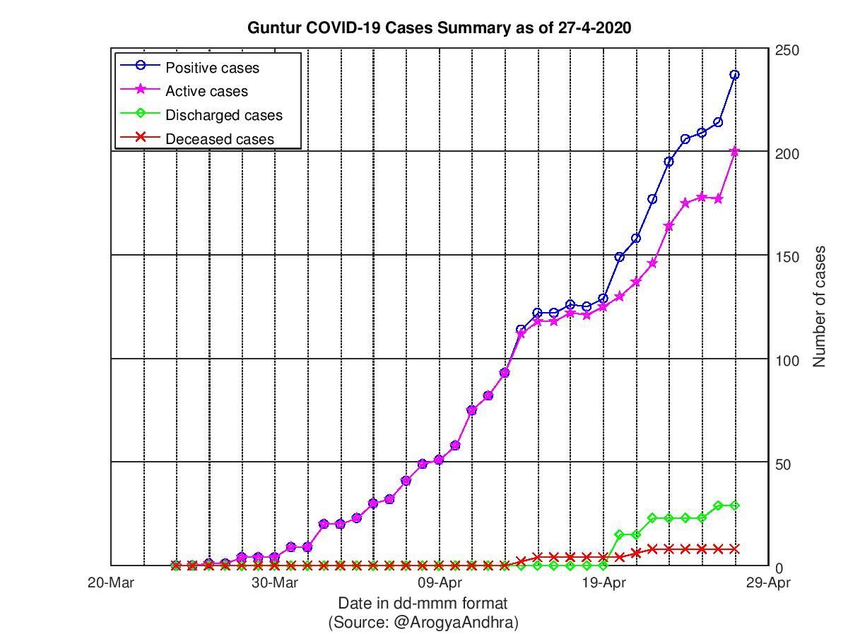 Guntur COVID-19 Cases Summary as of 27-Apr-2020